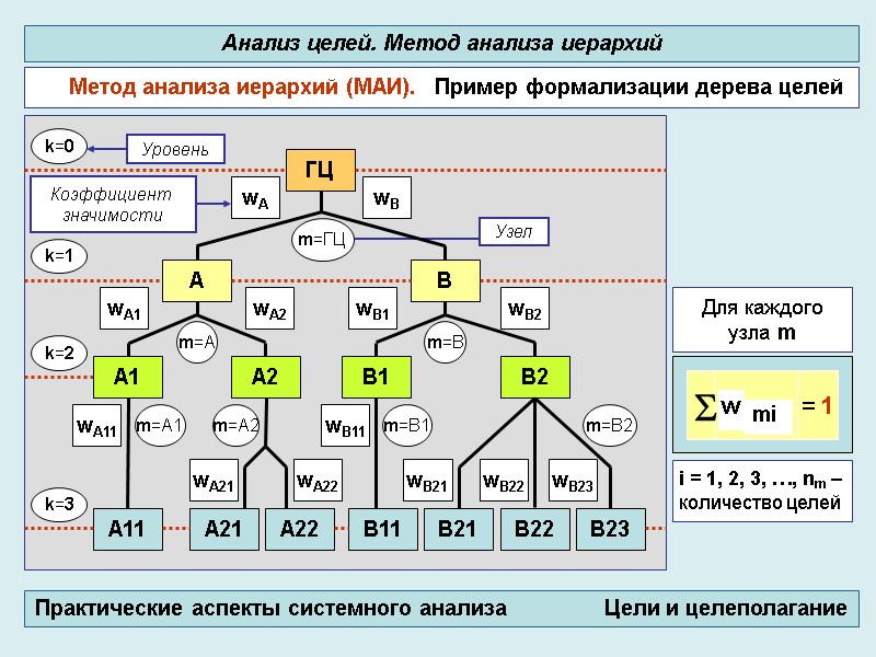 Метод анализа иерархий (МАИ).   Пример формализации дерева целей Анализ целей. Метод анализа